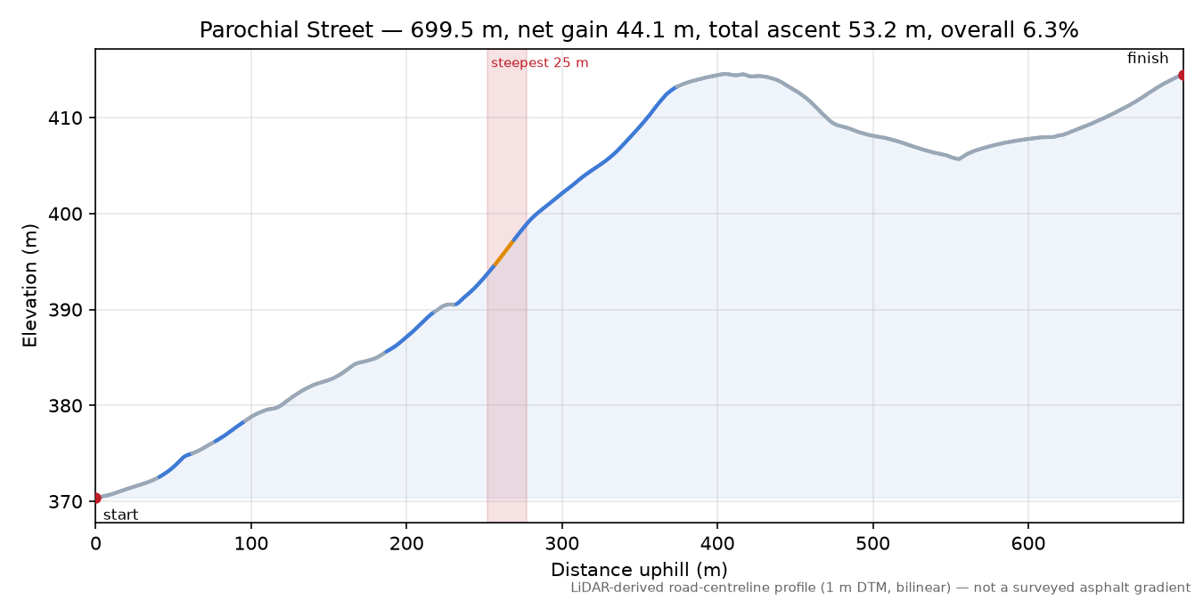 Parochial Street elevation profile