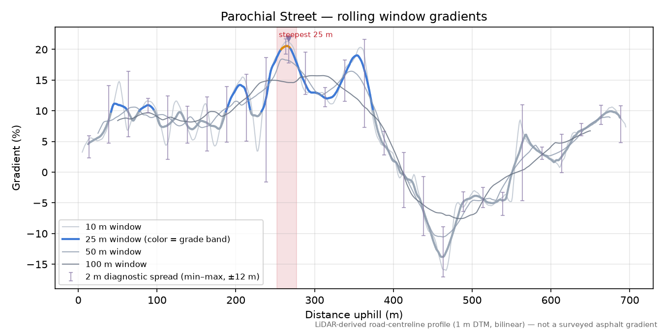 Parochial Street rolling gradient profile