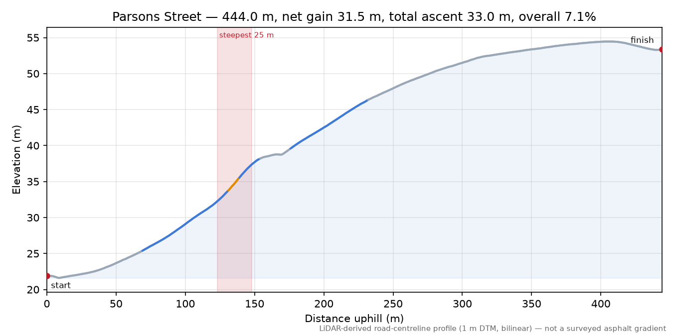 Parsons Street elevation profile