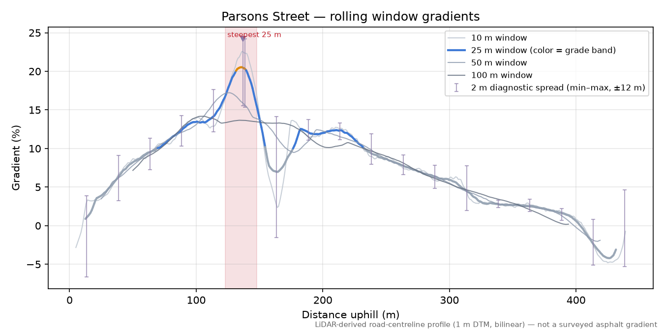 Parsons Street rolling gradient profile
