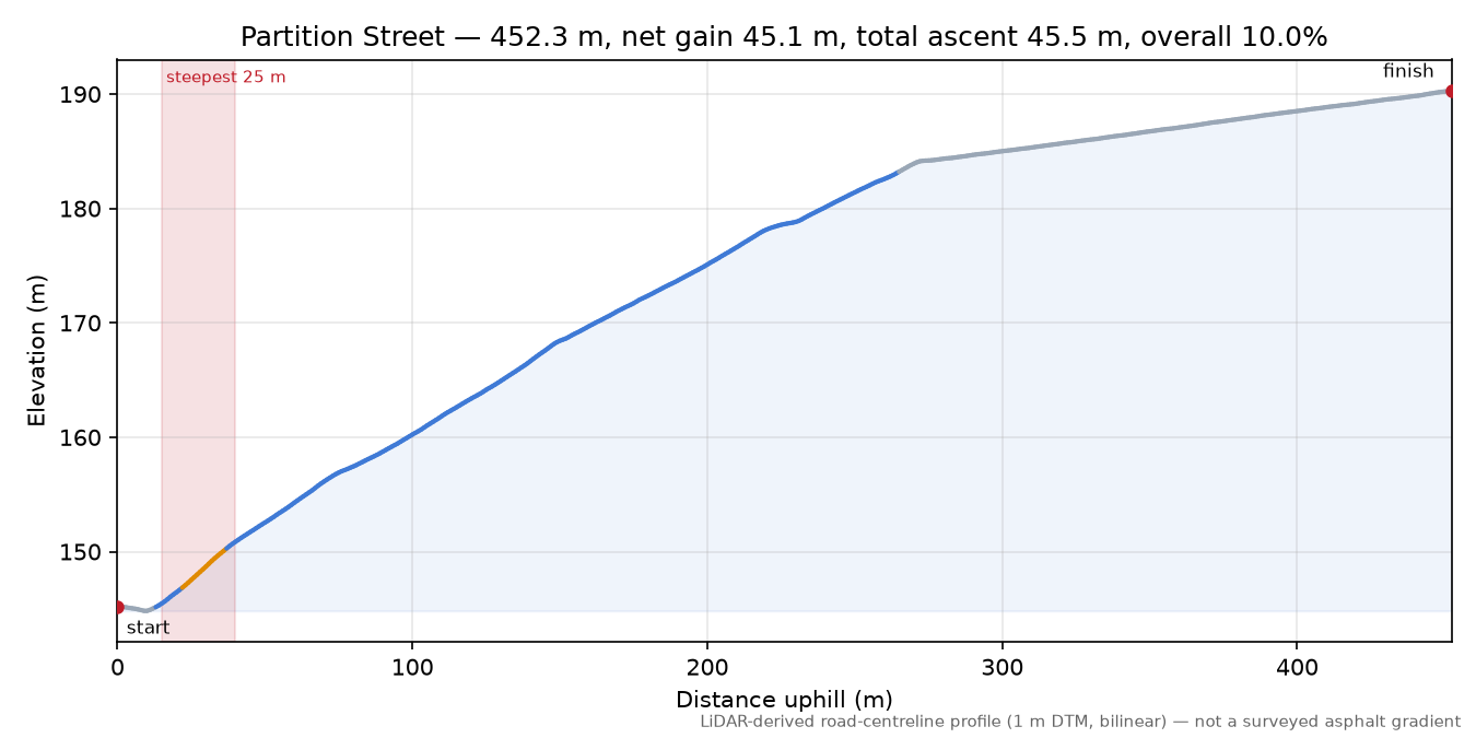 Partition Street elevation profile