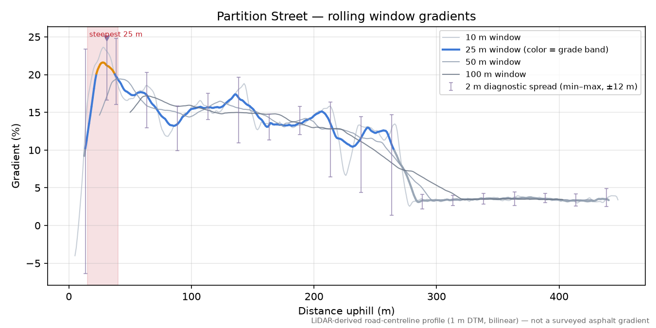 Partition Street rolling gradient profile