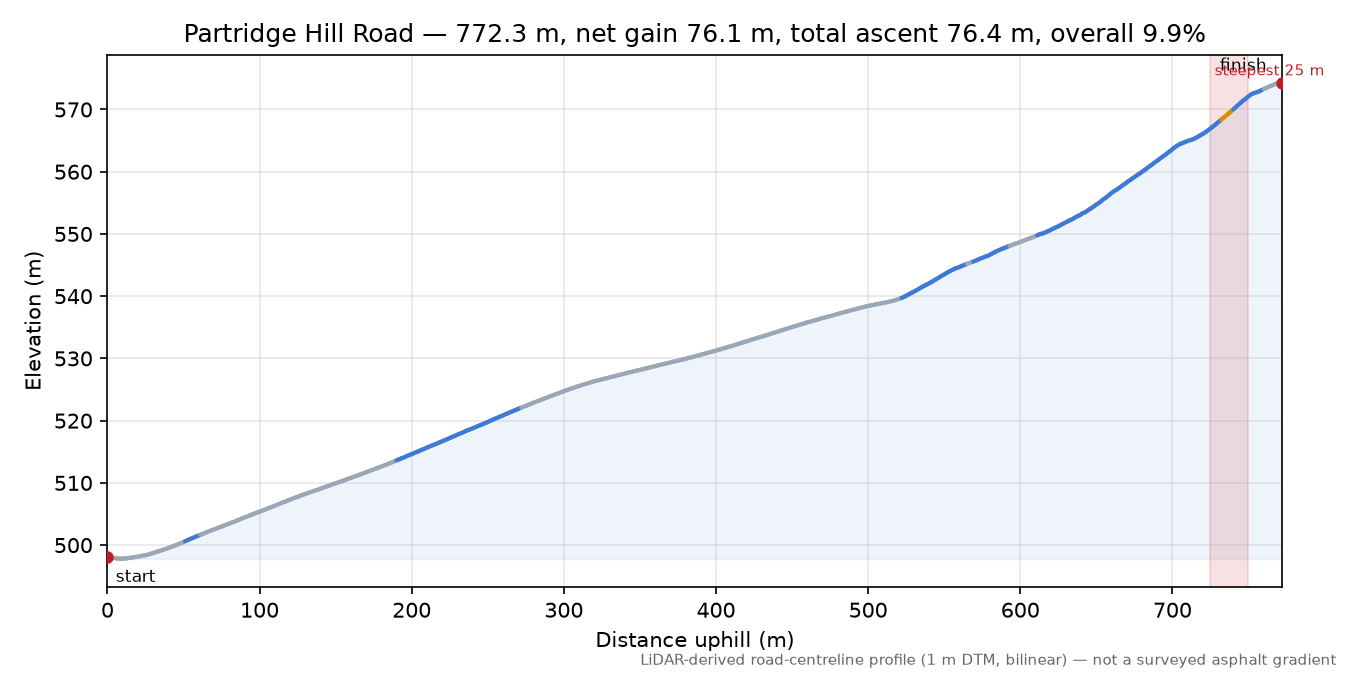 Partridge Hill Road elevation profile