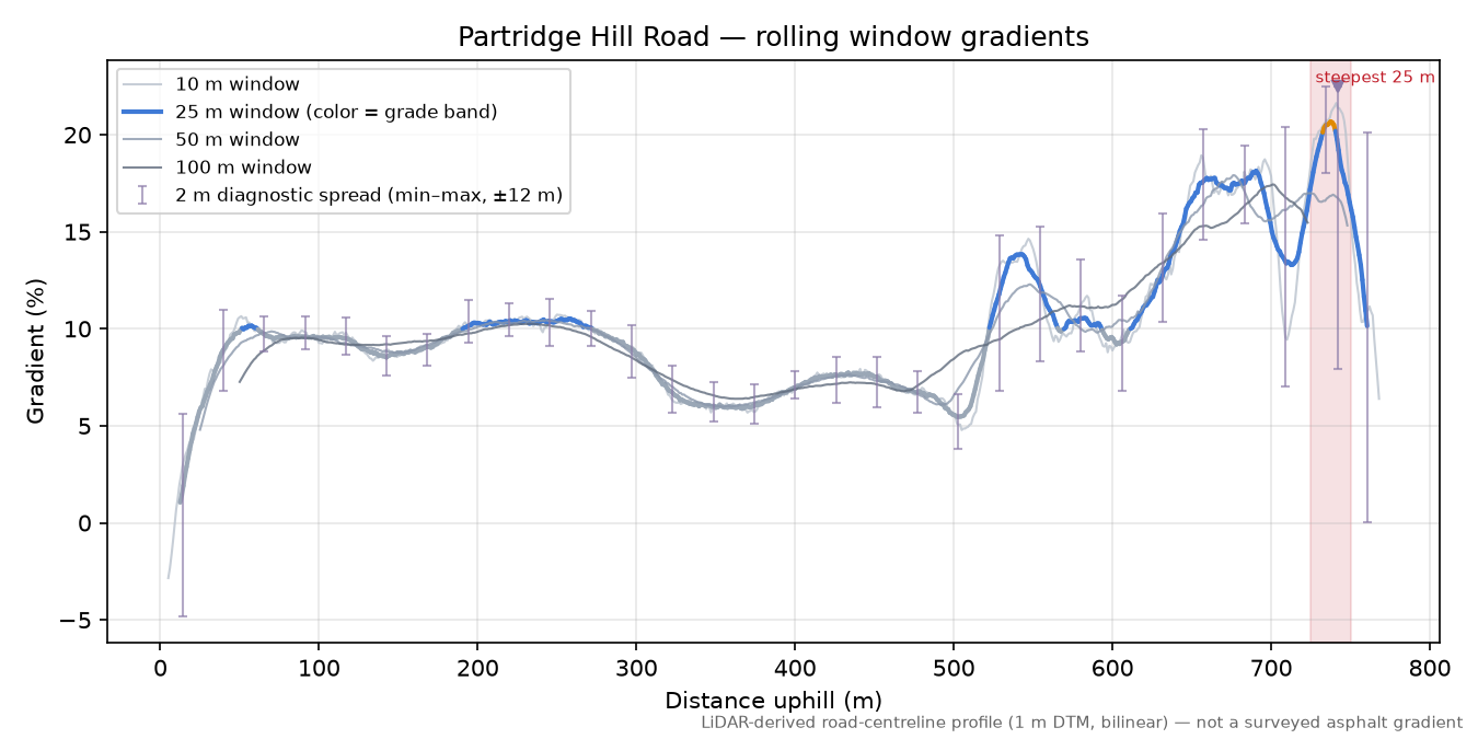 Partridge Hill Road rolling gradient profile