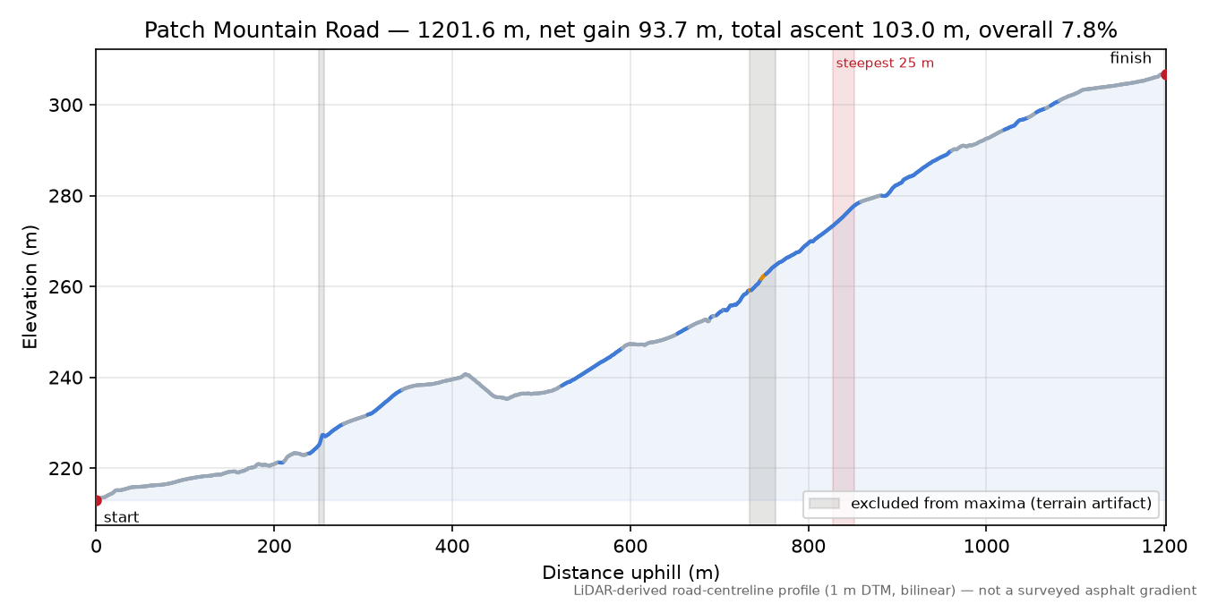 Patch Mountain Road elevation profile