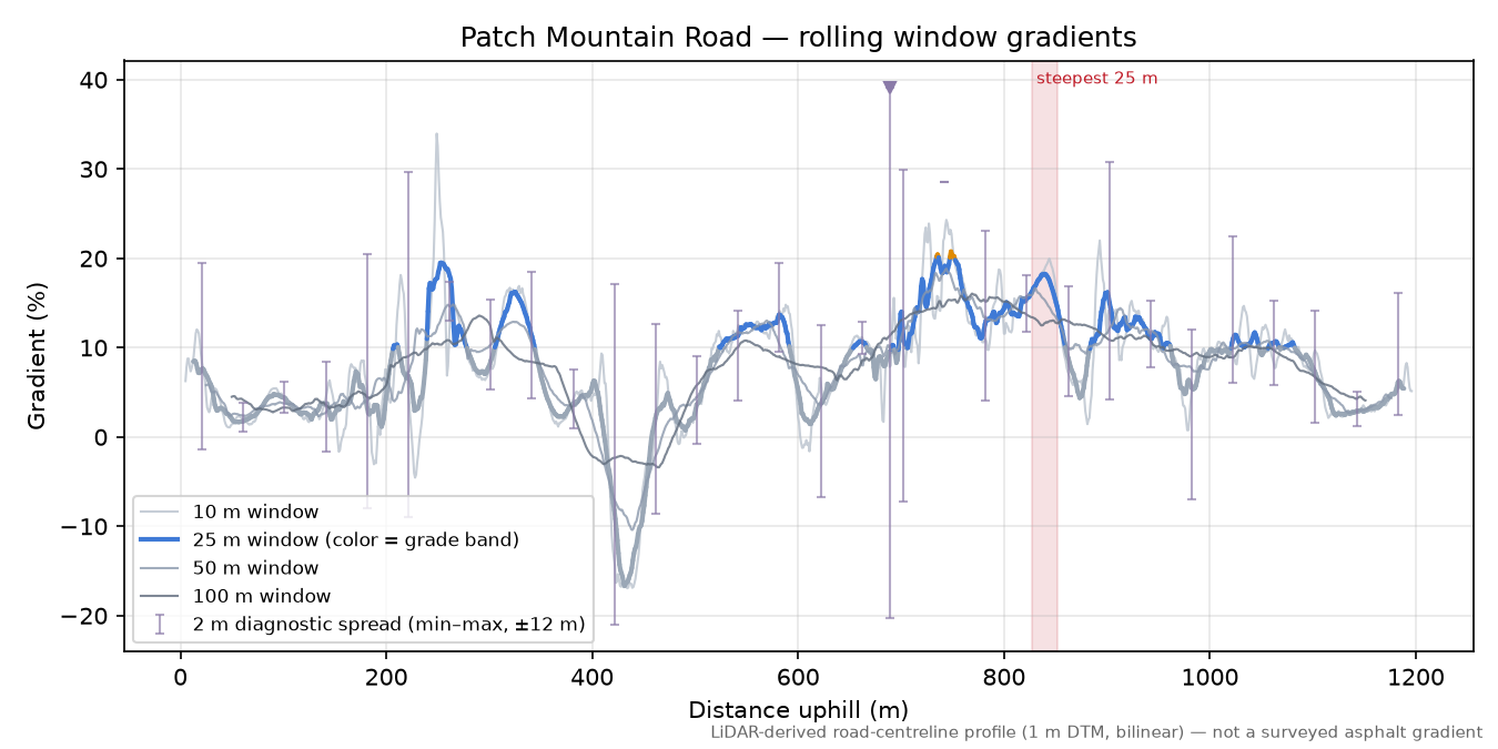 Patch Mountain Road rolling gradient profile