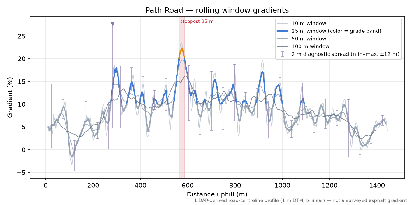 Path Road rolling gradient profile