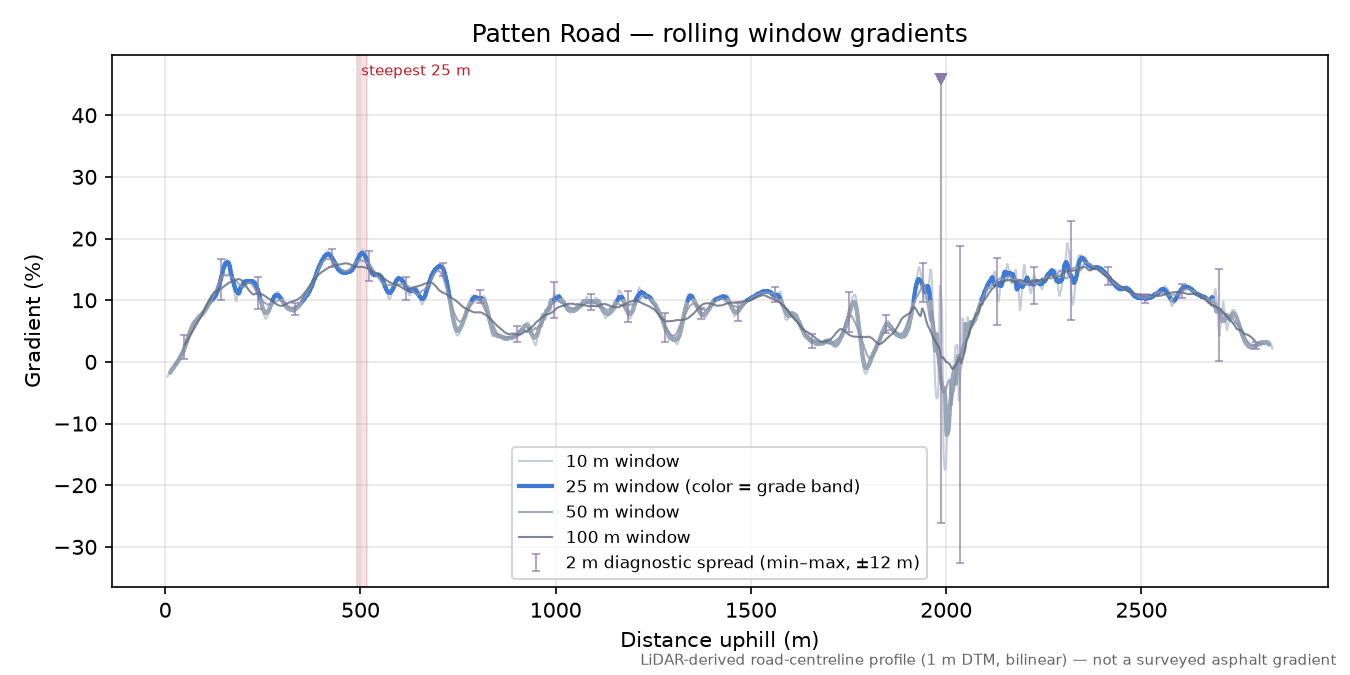 Patten Road rolling gradient profile