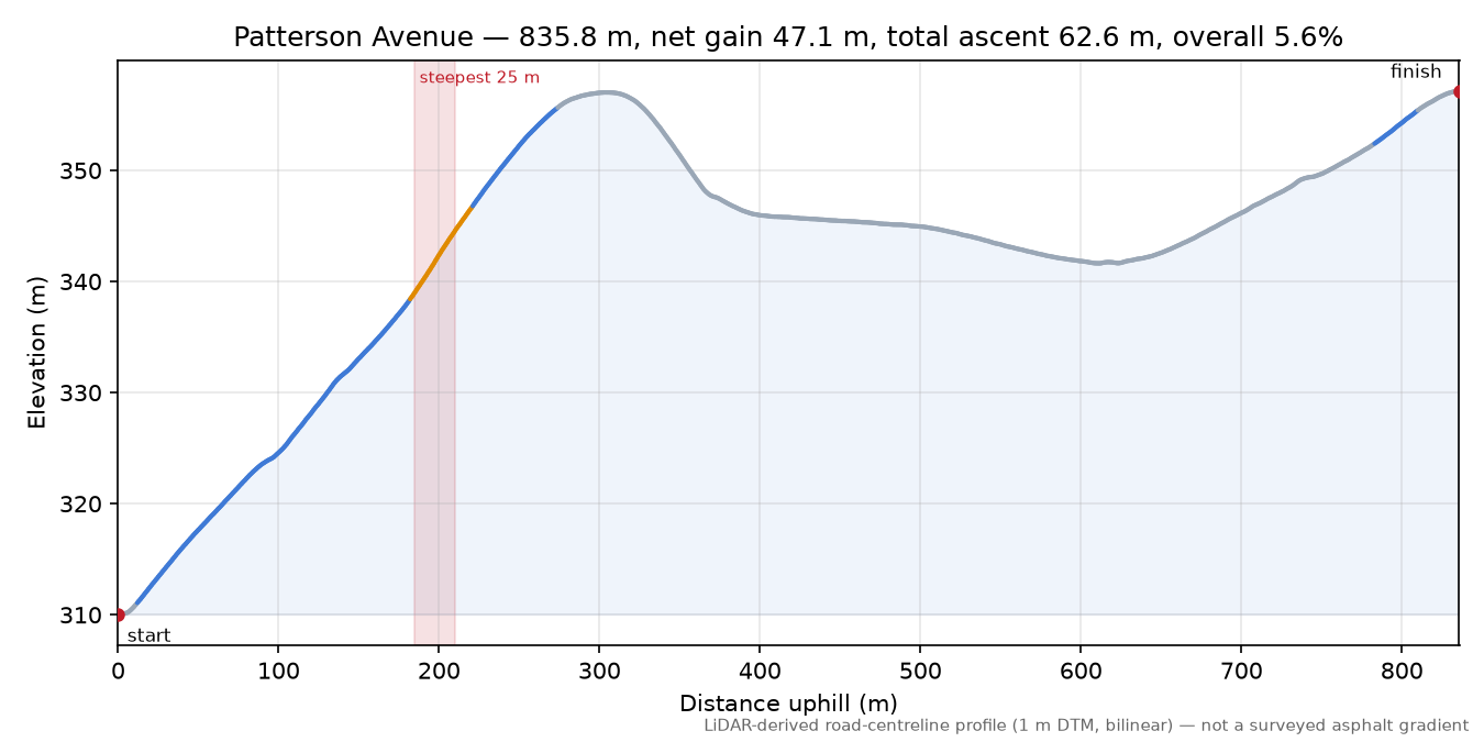 Patterson Avenue elevation profile
