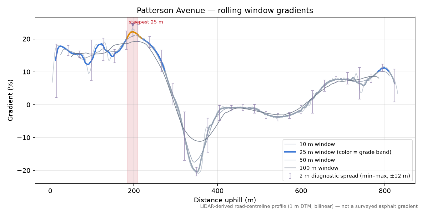 Patterson Avenue rolling gradient profile
