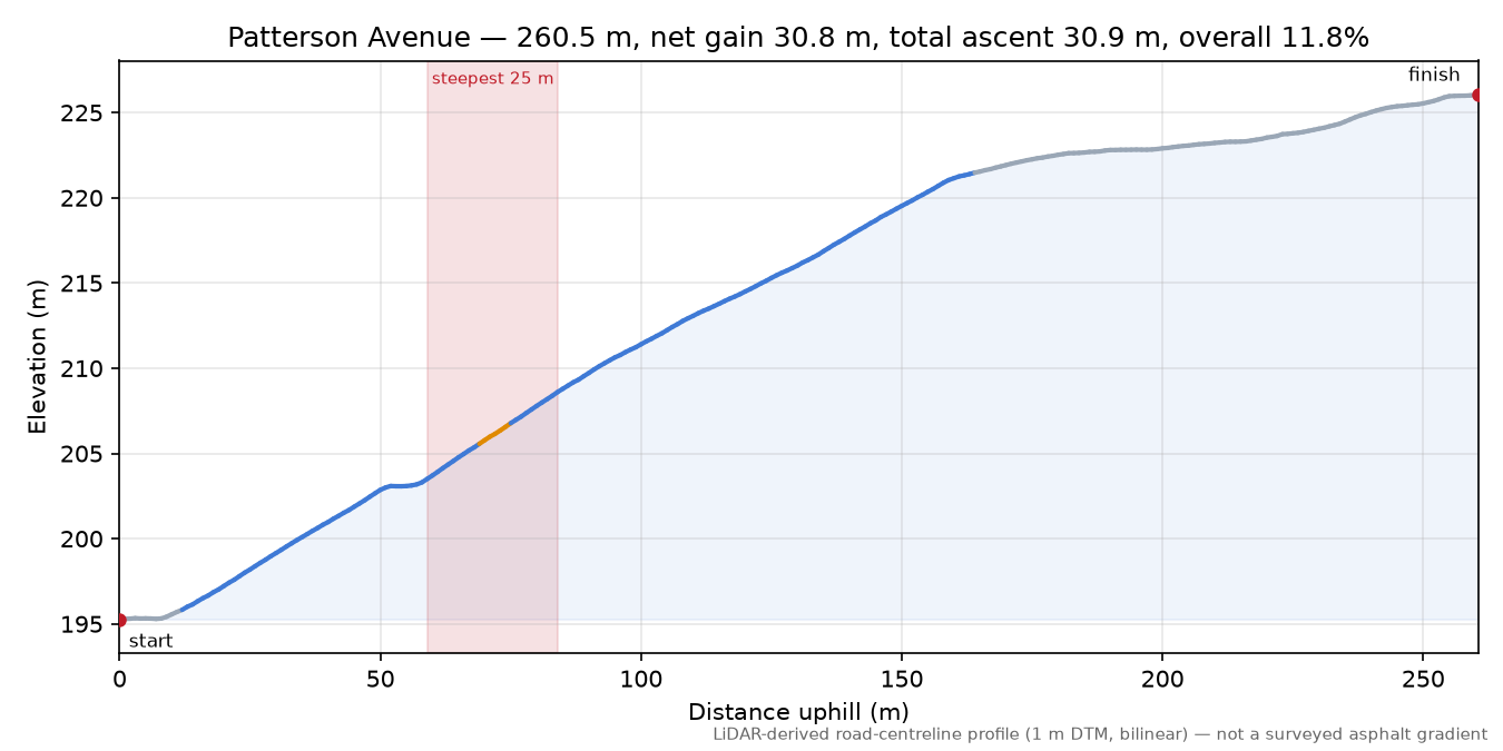 Patterson Avenue elevation profile