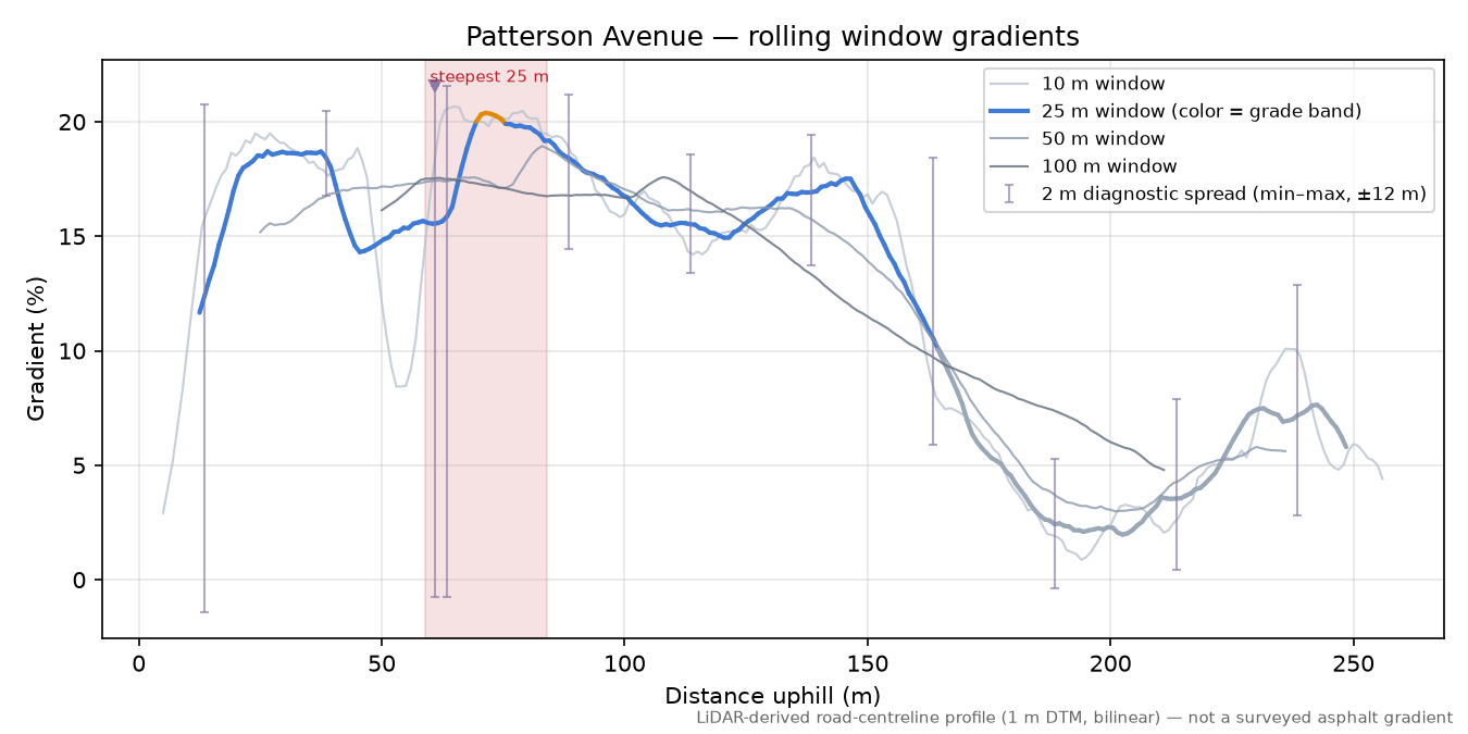 Patterson Avenue rolling gradient profile