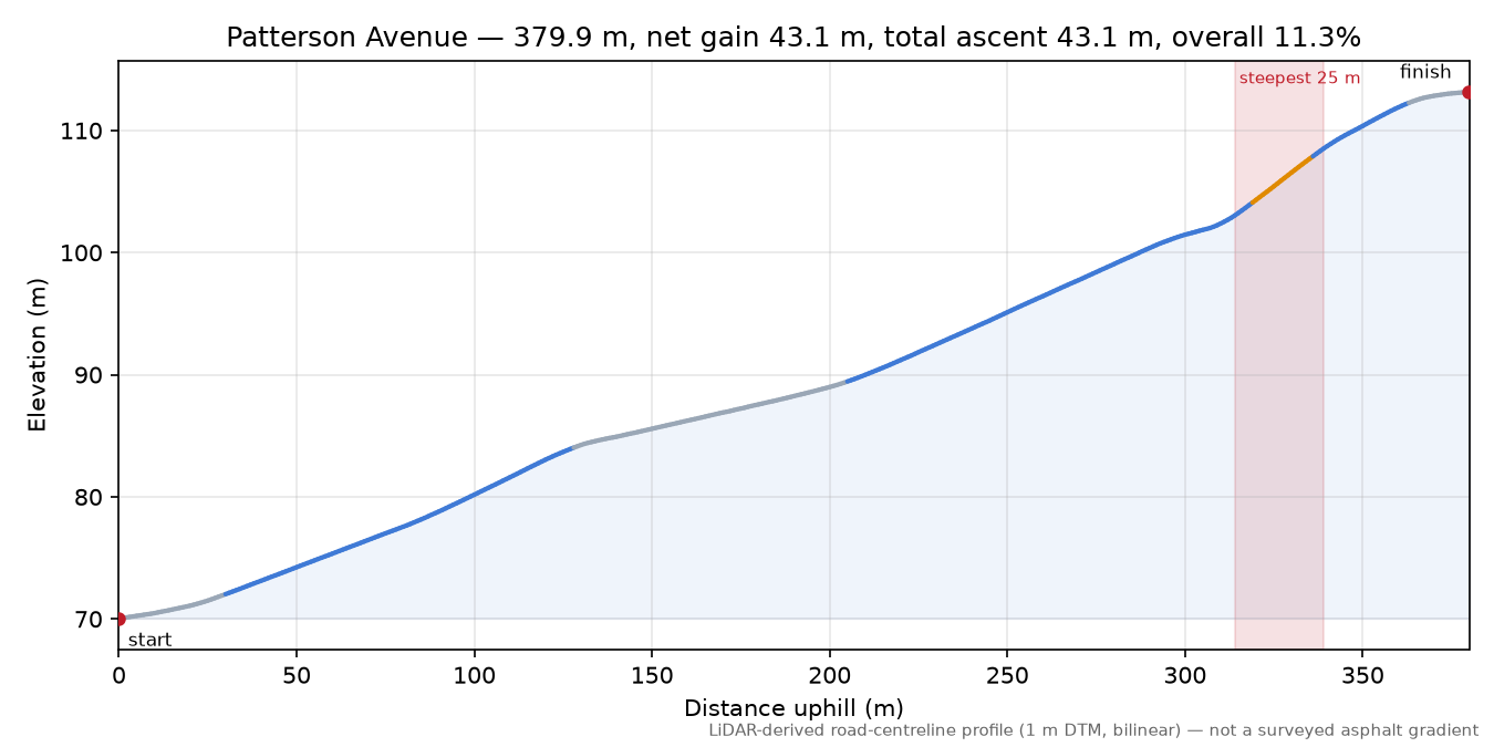 Patterson Avenue elevation profile