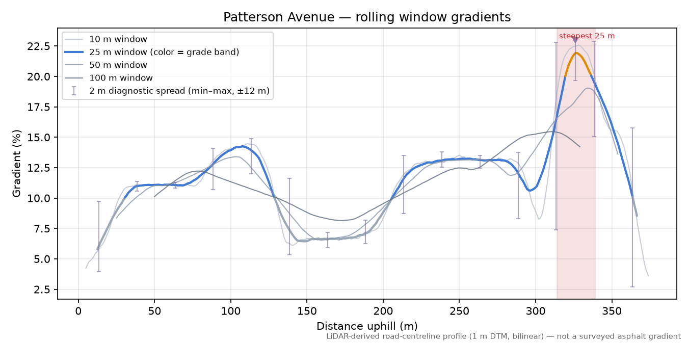 Patterson Avenue rolling gradient profile