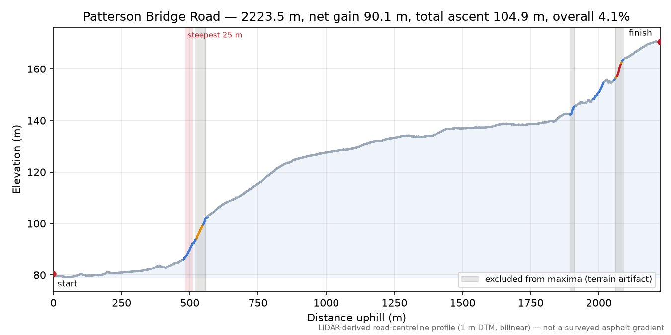 Patterson Bridge Road elevation profile