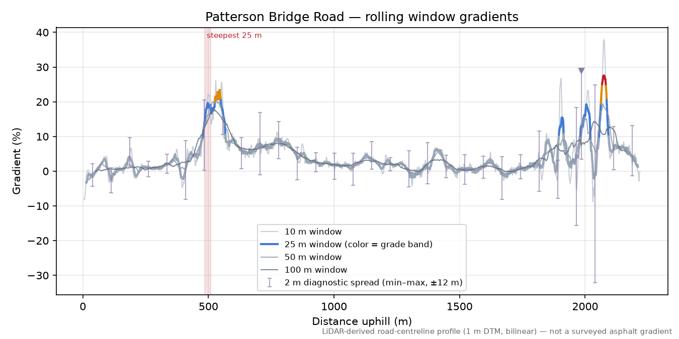 Patterson Bridge Road rolling gradient profile