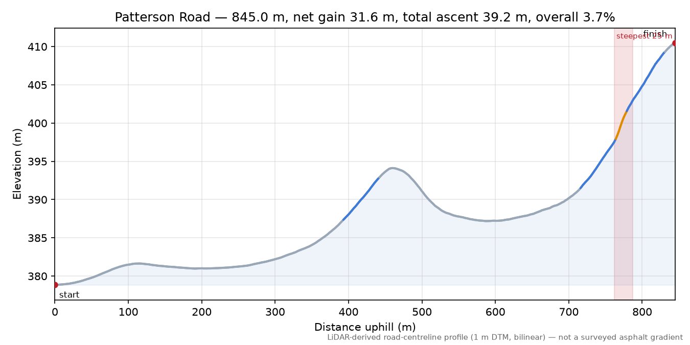 Patterson Road elevation profile