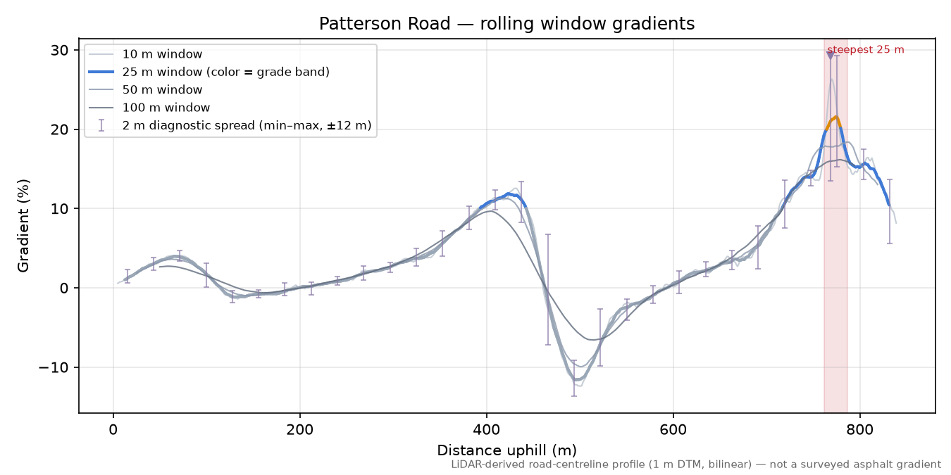 Patterson Road rolling gradient profile