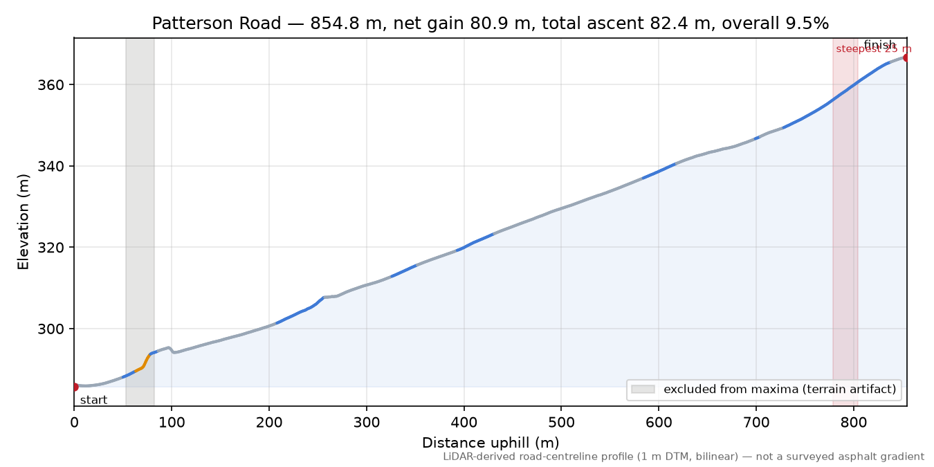 Patterson Road elevation profile