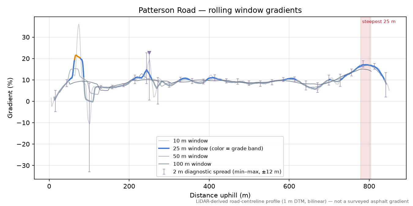 Patterson Road rolling gradient profile