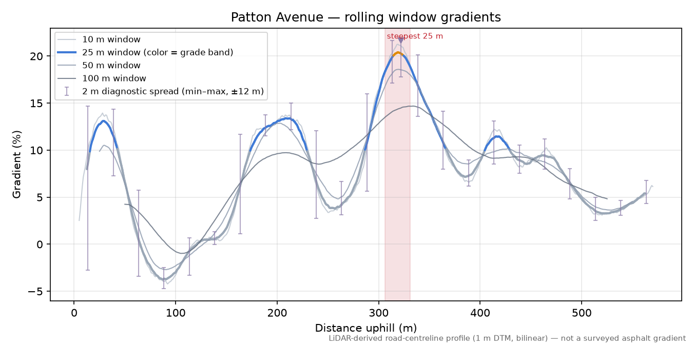 Patton Avenue rolling gradient profile