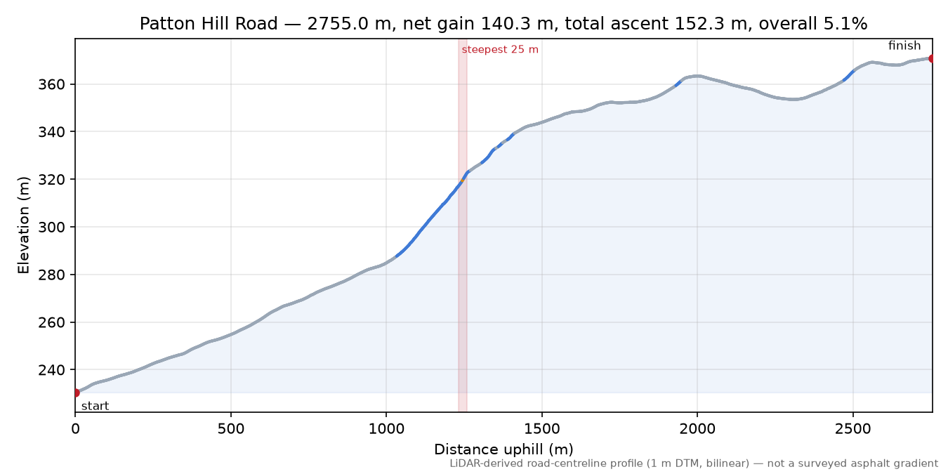 Patton Hill Road elevation profile