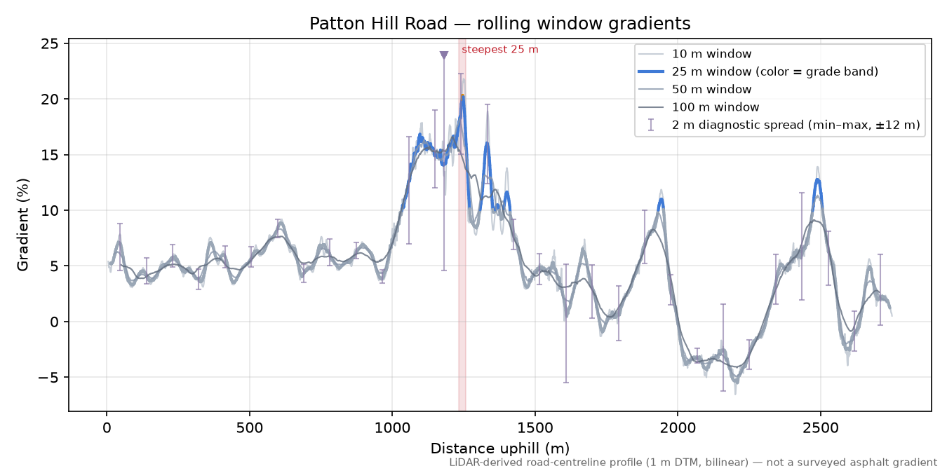 Patton Hill Road rolling gradient profile
