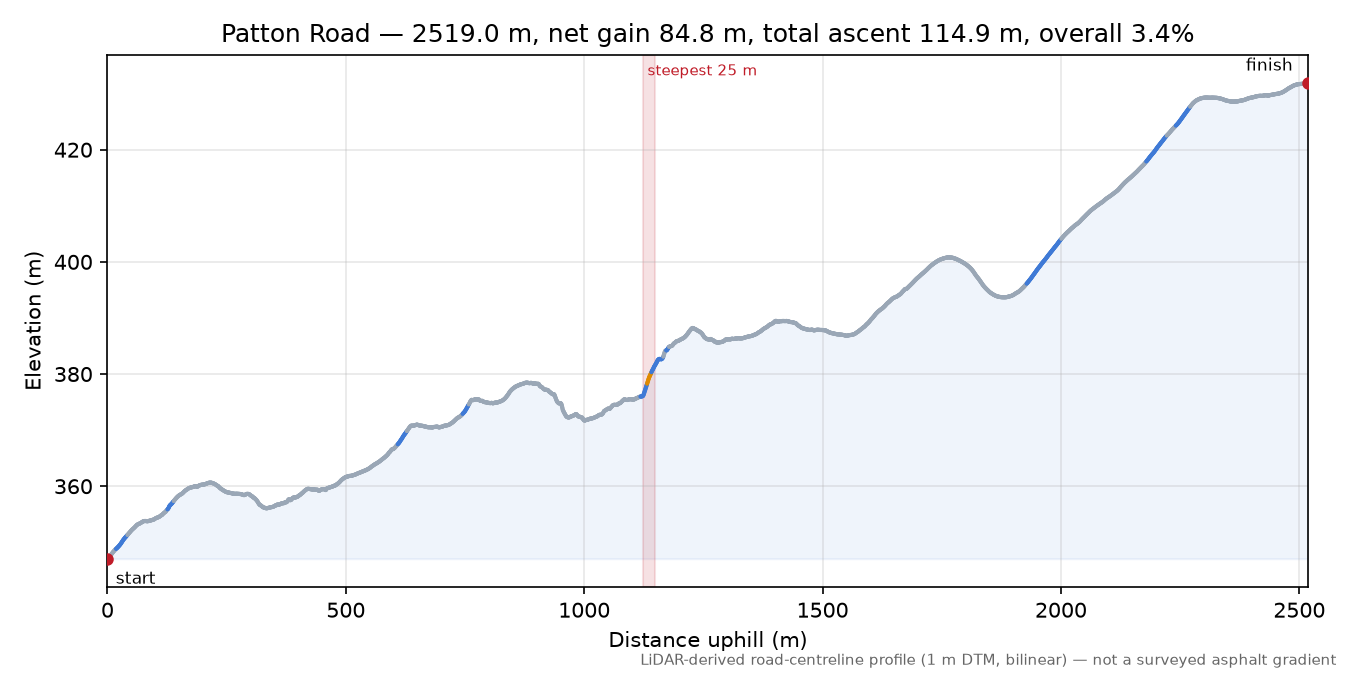 Patton Road elevation profile