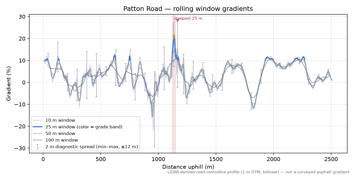 Patton Road rolling gradient profile