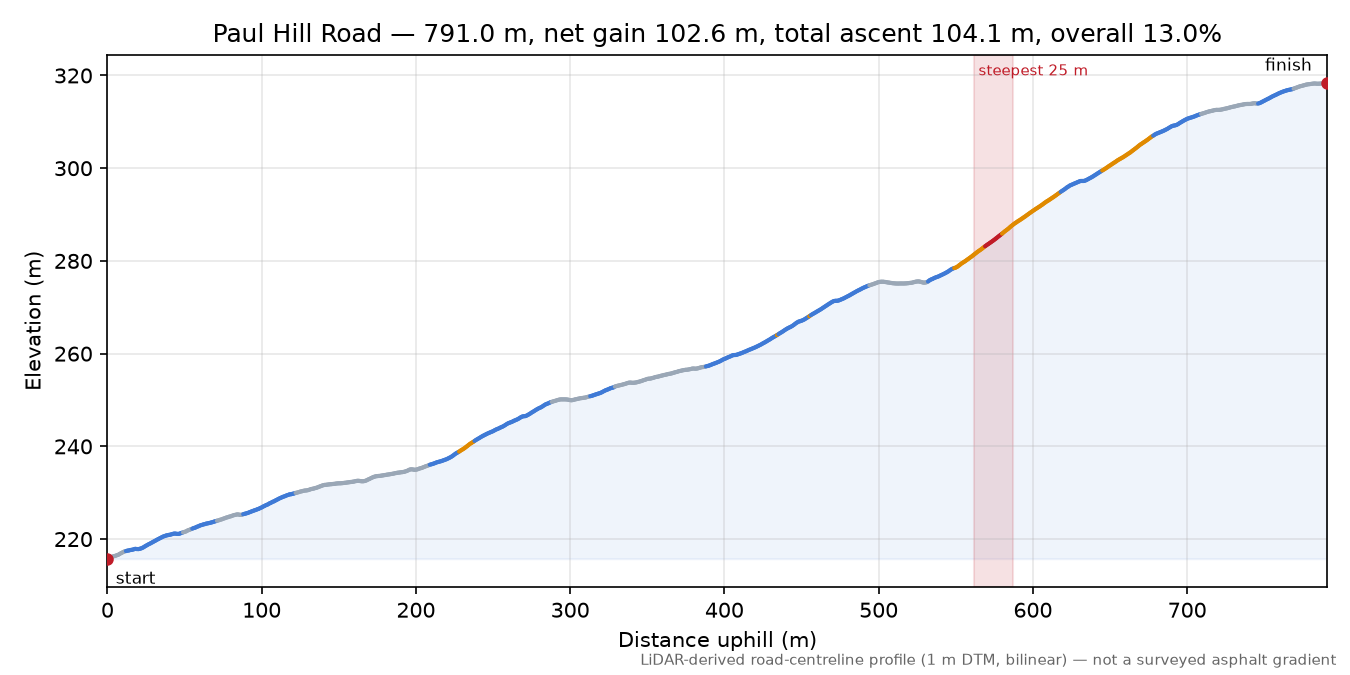 Paul Hill Road elevation profile