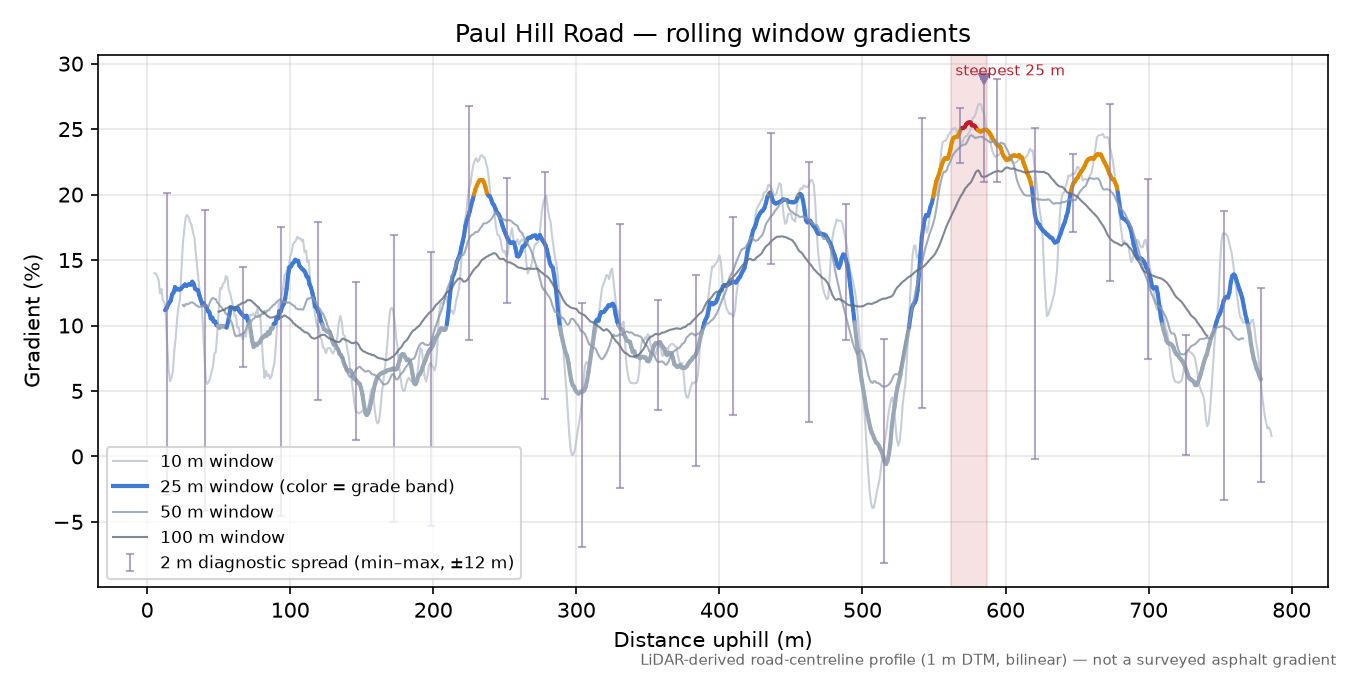 Paul Hill Road rolling gradient profile
