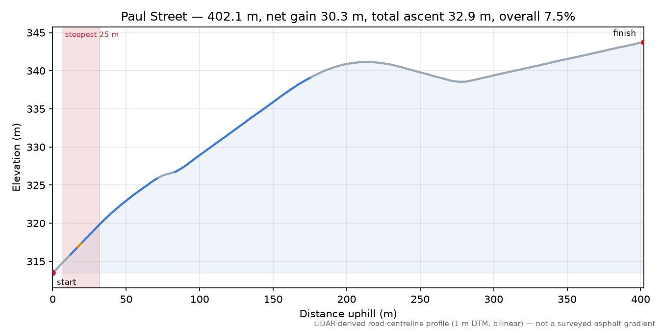 Paul Street elevation profile