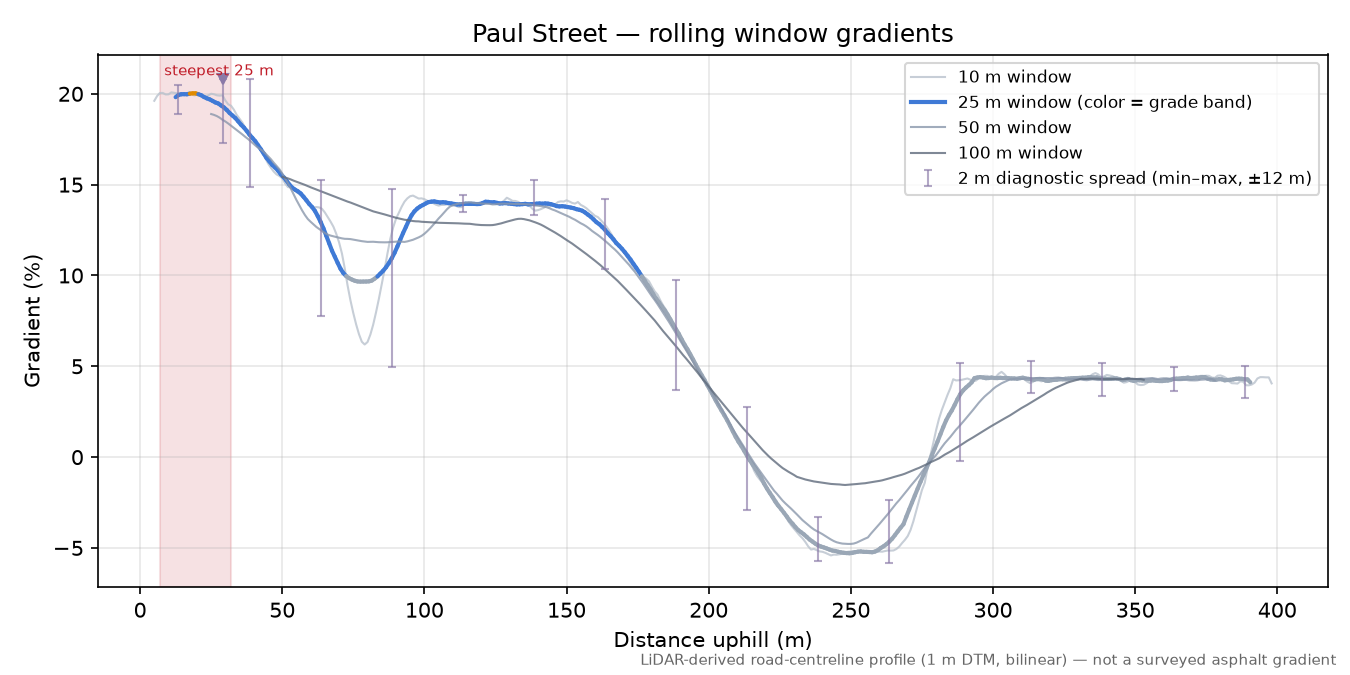 Paul Street rolling gradient profile