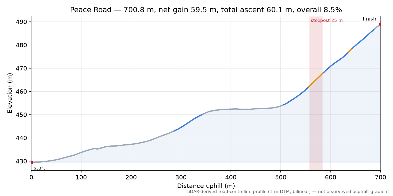 Peace Road elevation profile