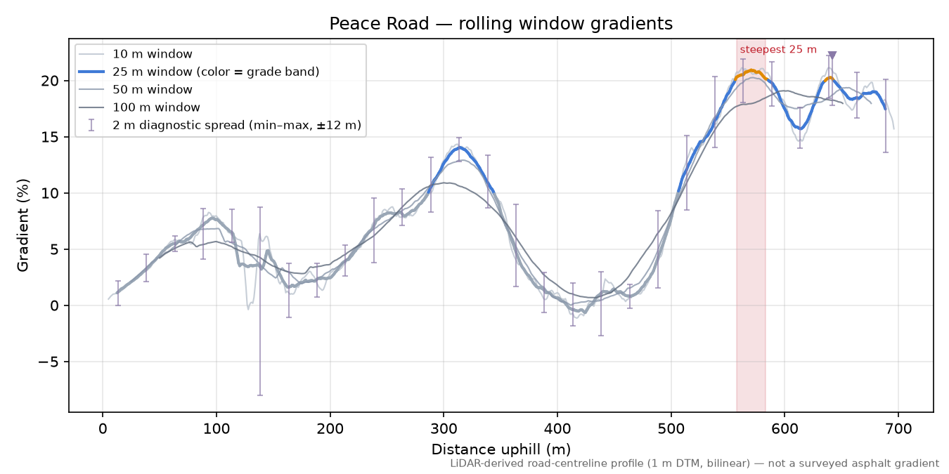 Peace Road rolling gradient profile