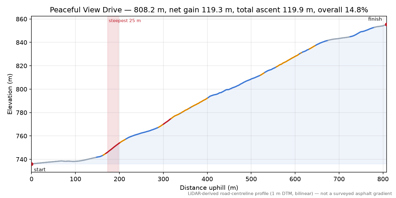 Peaceful View Drive elevation profile