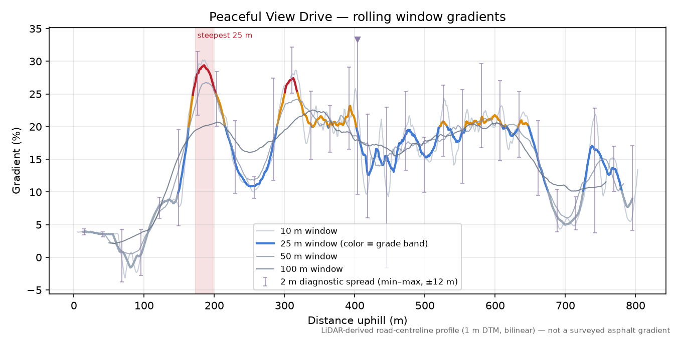 Peaceful View Drive rolling gradient profile