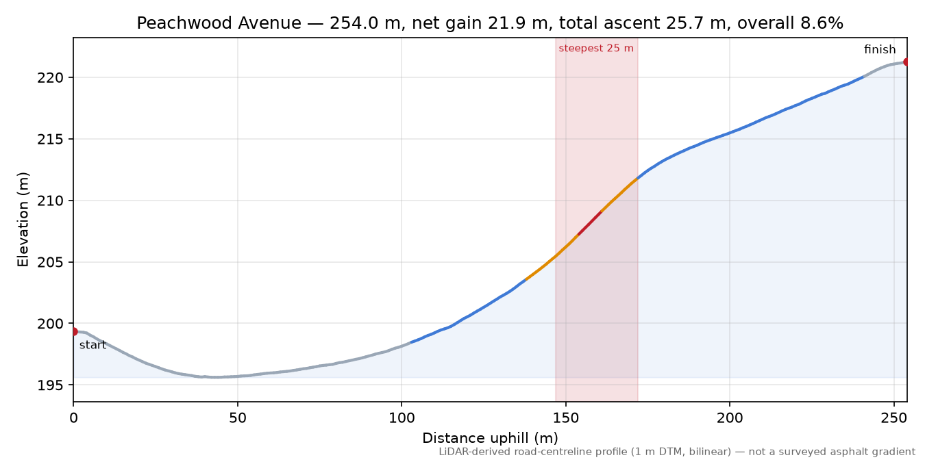 Peachwood Avenue elevation profile