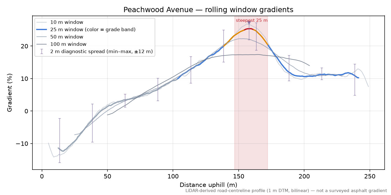 Peachwood Avenue rolling gradient profile