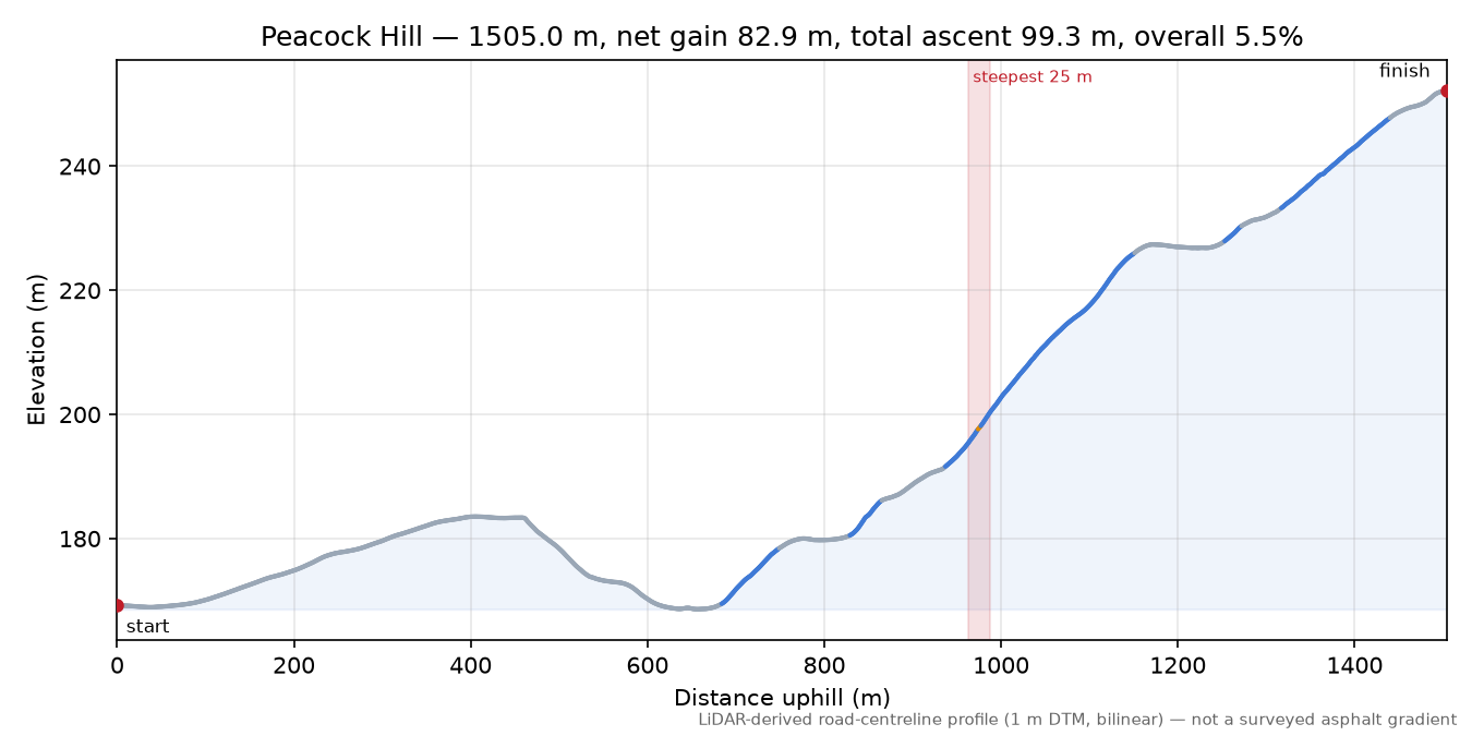 Peacock Hill elevation profile