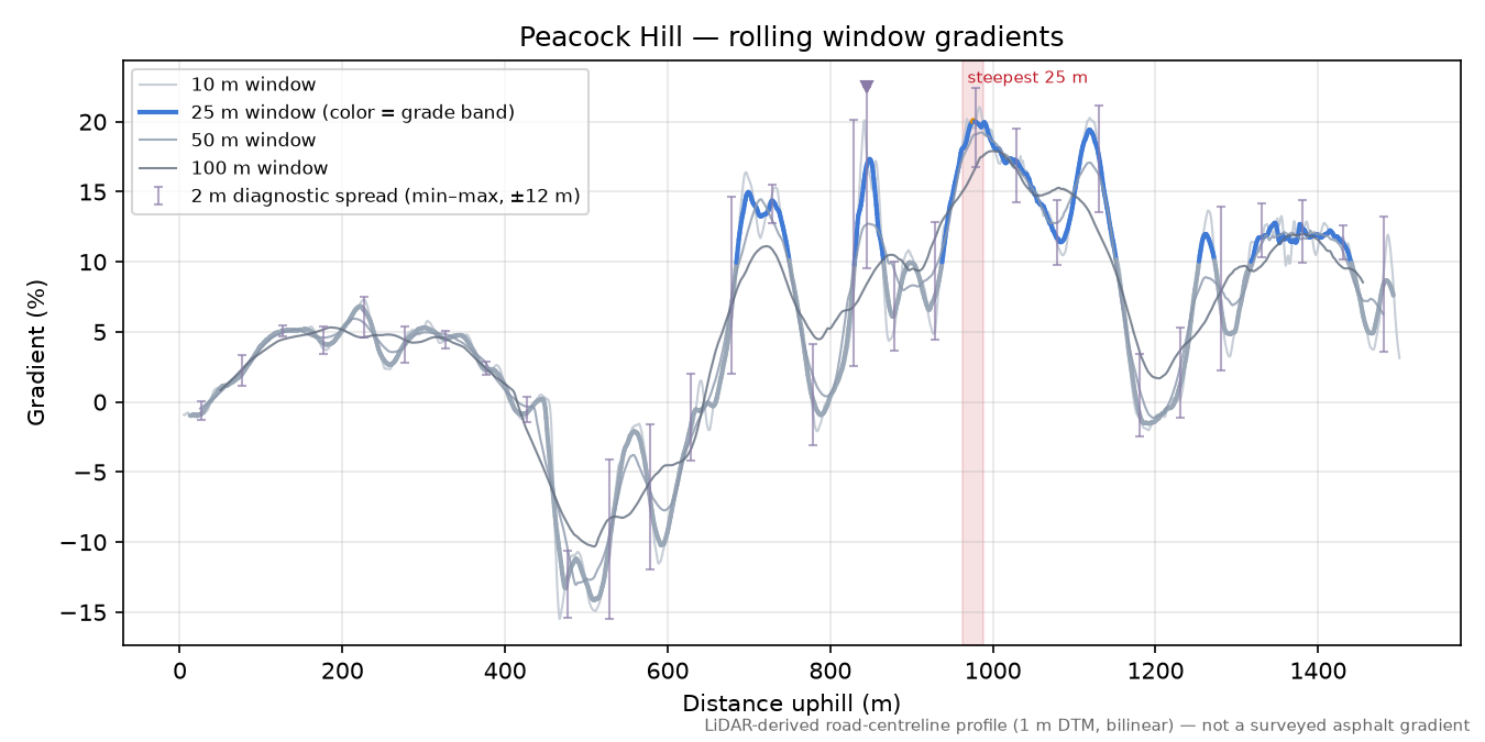 Peacock Hill rolling gradient profile