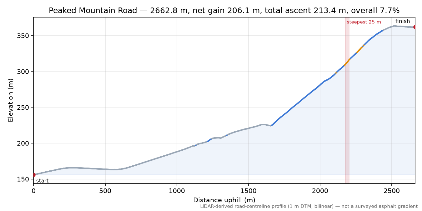 Peaked Mountain Road elevation profile