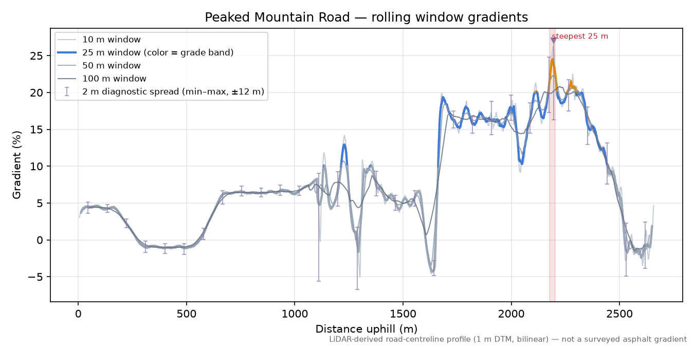 Peaked Mountain Road rolling gradient profile
