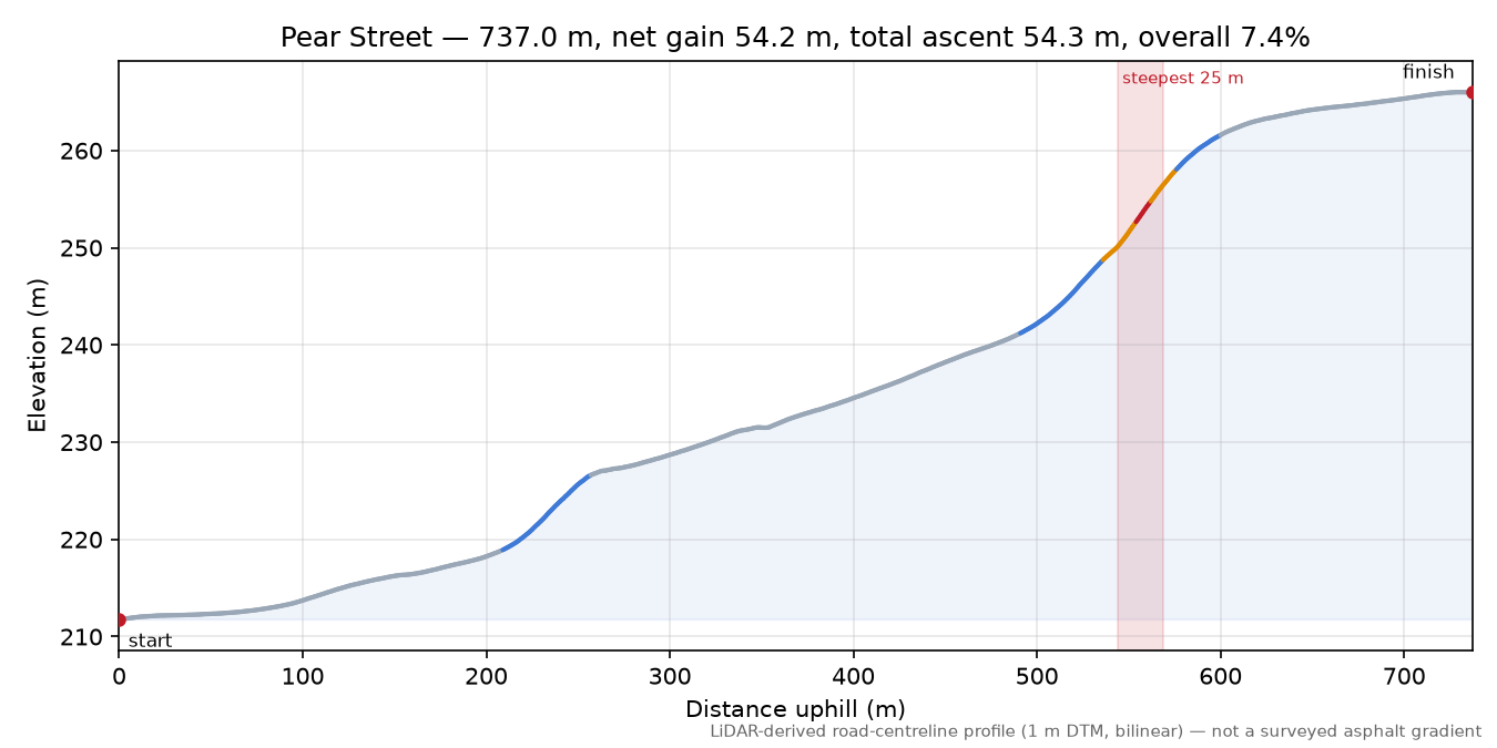 Pear Street elevation profile