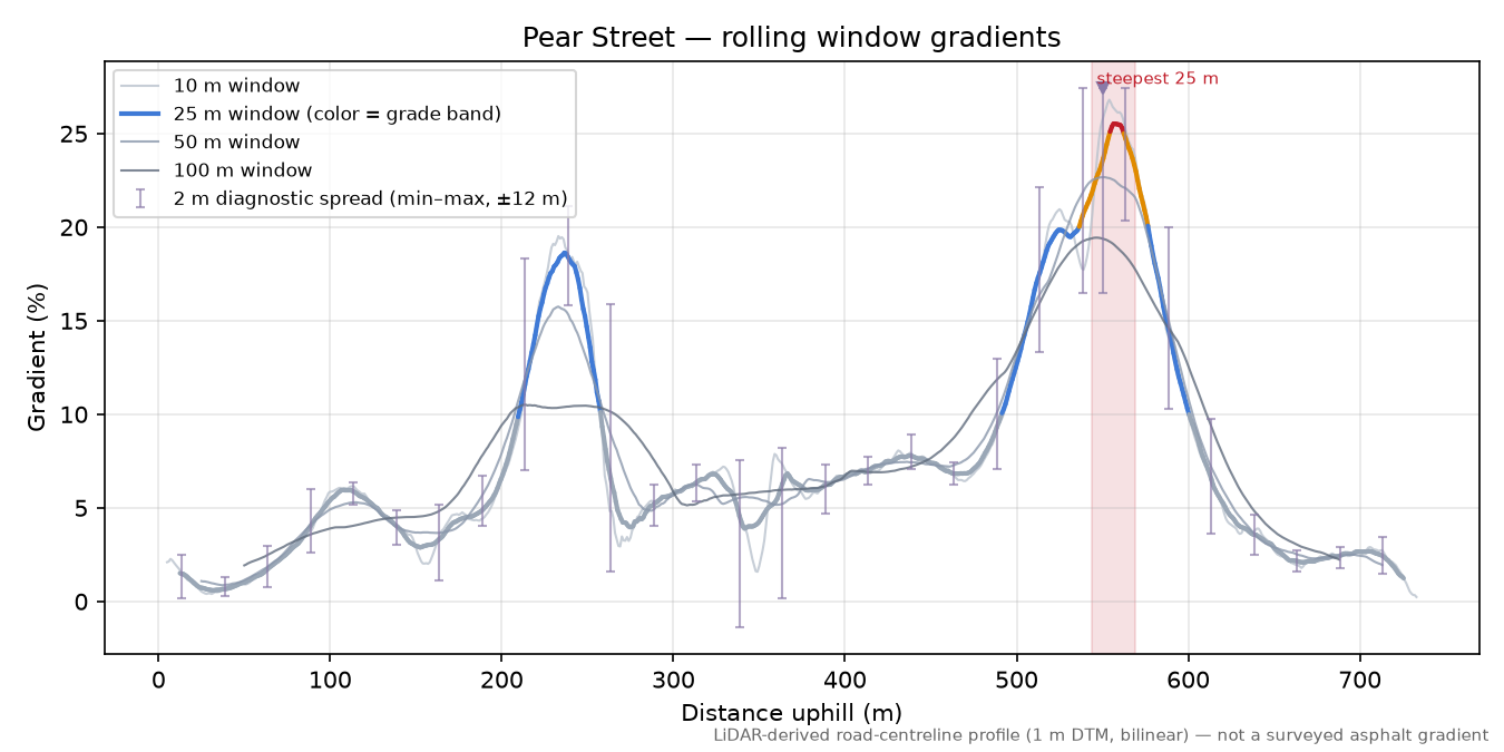 Pear Street rolling gradient profile