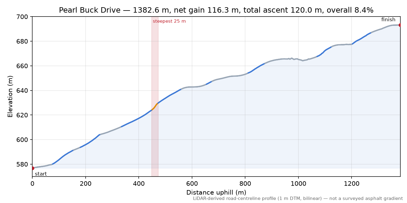 Pearl Buck Drive elevation profile