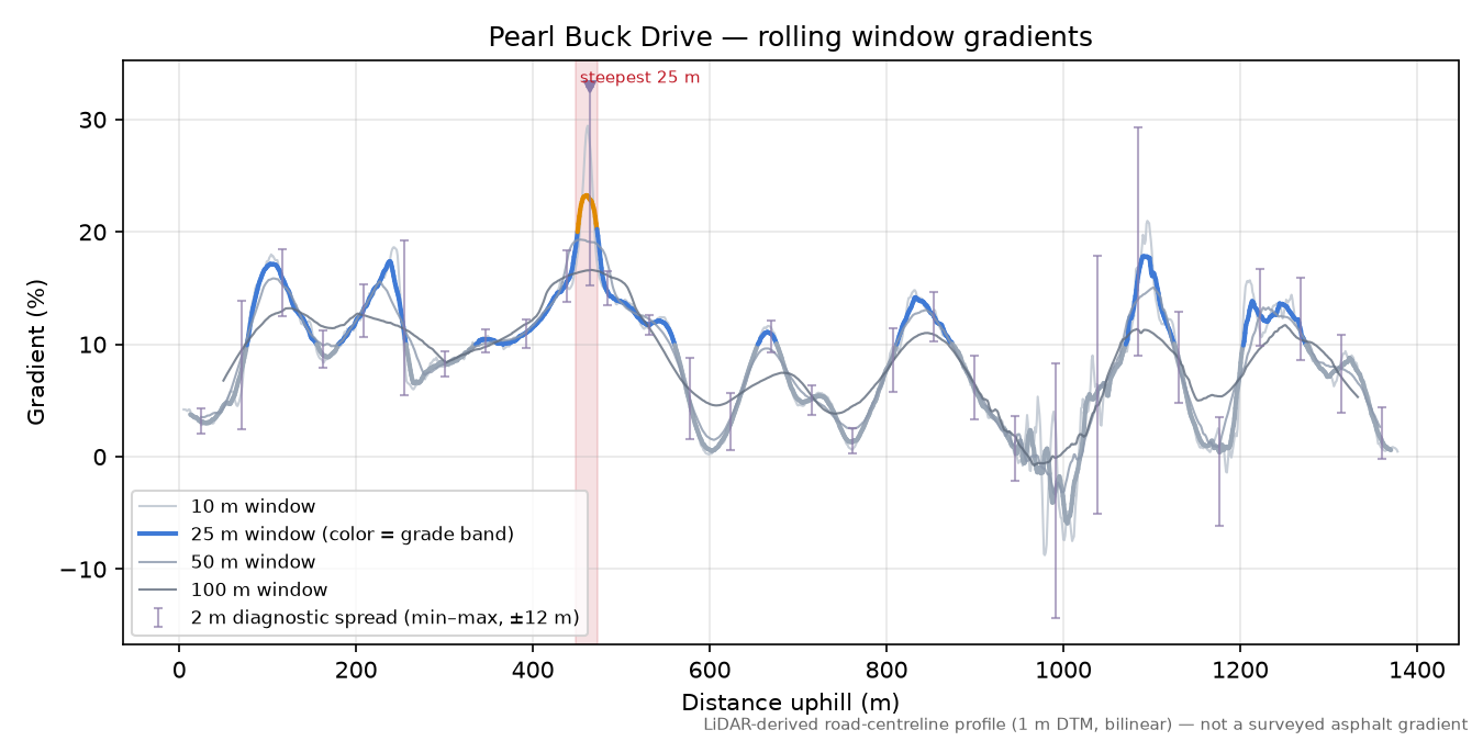 Pearl Buck Drive rolling gradient profile