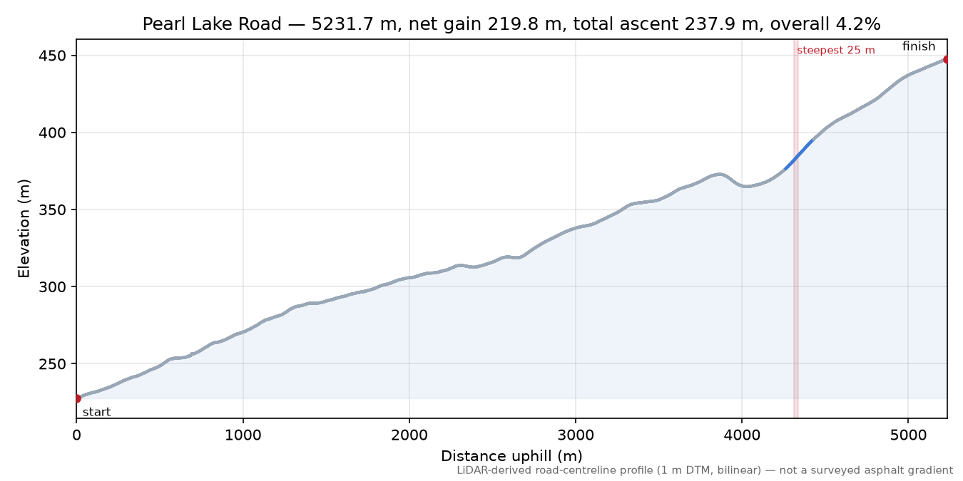 Pearl Lake Road elevation profile