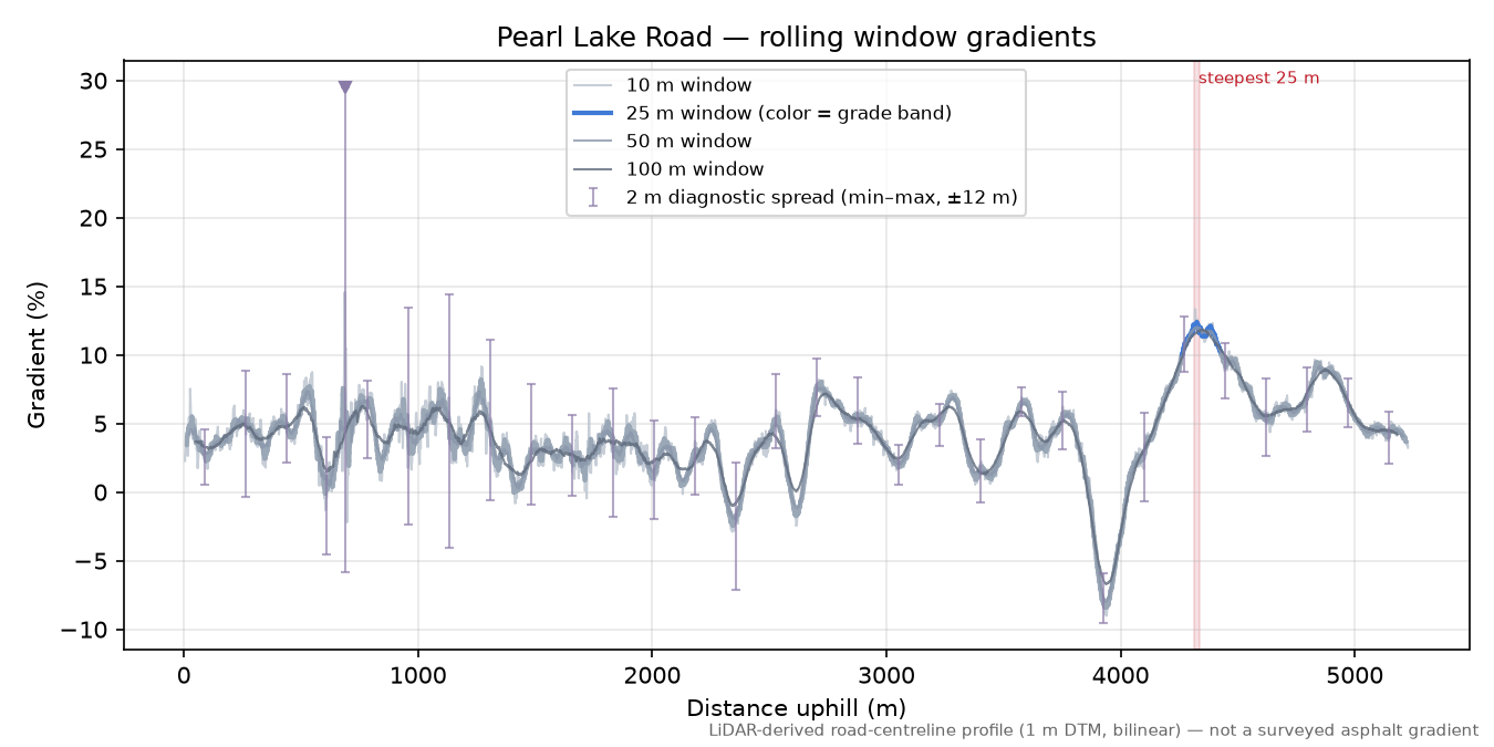 Pearl Lake Road rolling gradient profile