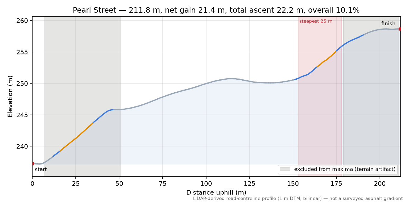 Pearl Street elevation profile